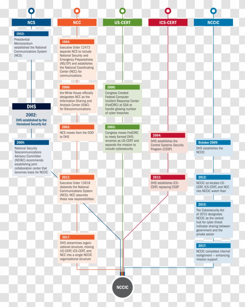 United States Computer Emergency Readiness Team Response National Cybersecurity And Communications Integration Center Security Cyber Division - Timeline Transparent PNG