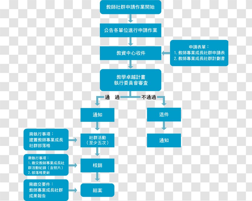 Standard Operating Procedure Education Flowchart Workflow Resource - Sop Transparent PNG