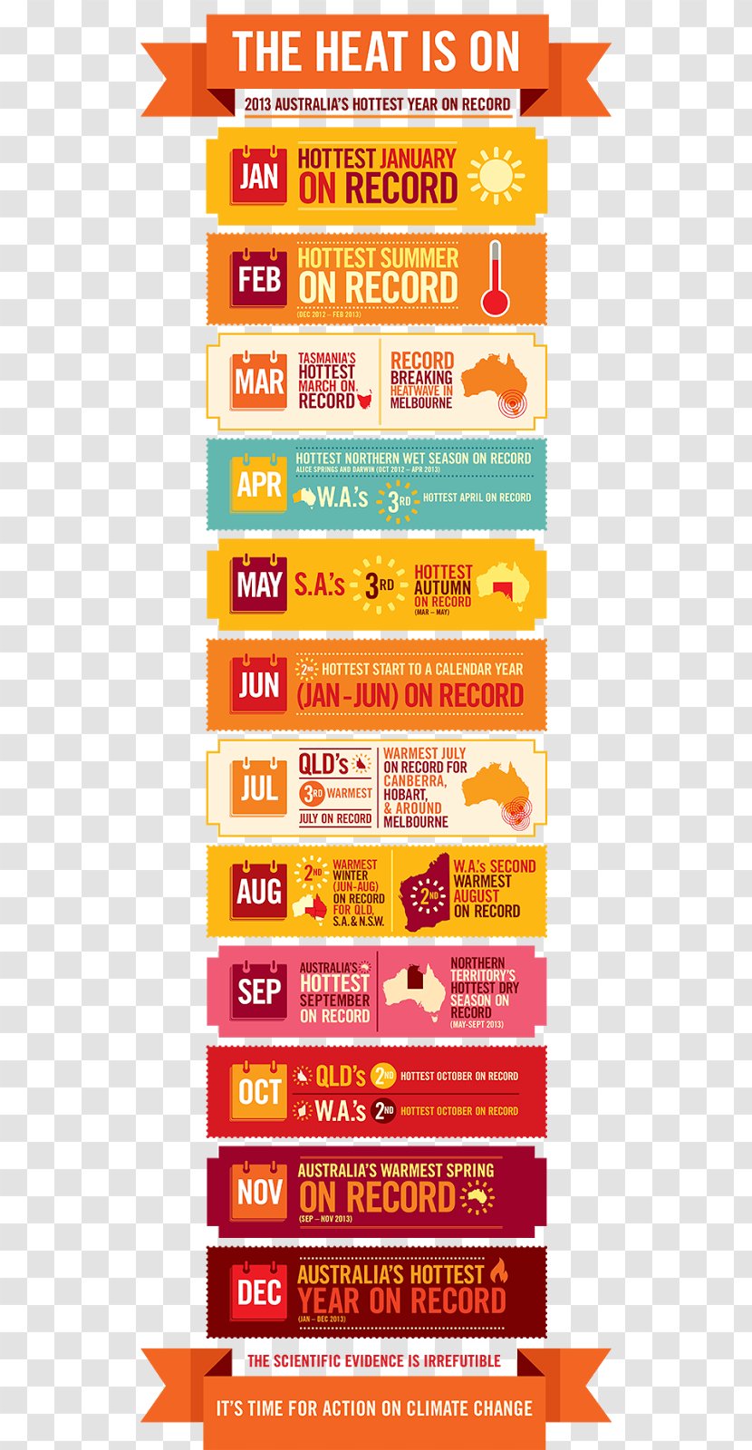 Australia Extreme Weather Heat Wave Infographic - Climate Change Transparent PNG