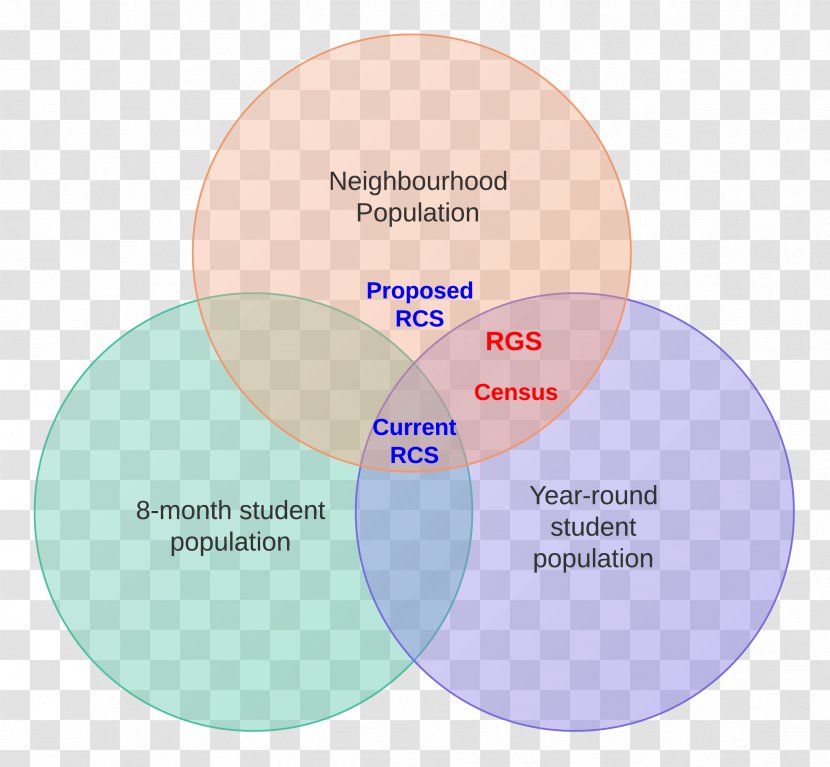 Venn Diagram Chart Wiring Conservatism - Flower - Plain Circle Transparent PNG