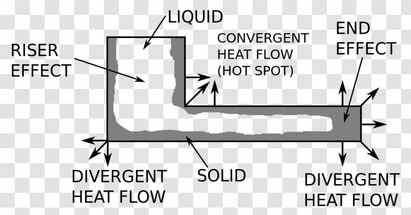 Directional Solidification Freezing Castability Riser Casting - Divergent Effect Transparent PNG