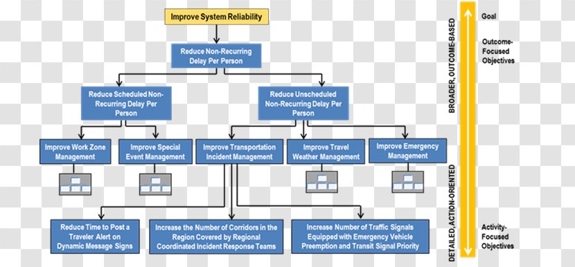 Goal-setting Theory Plan Organization Decision Tree - Strategy - Goal Planning Form Transparent PNG