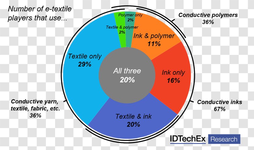 E-textiles Diagram Conductive Textile Organization - Chart Transparent PNG