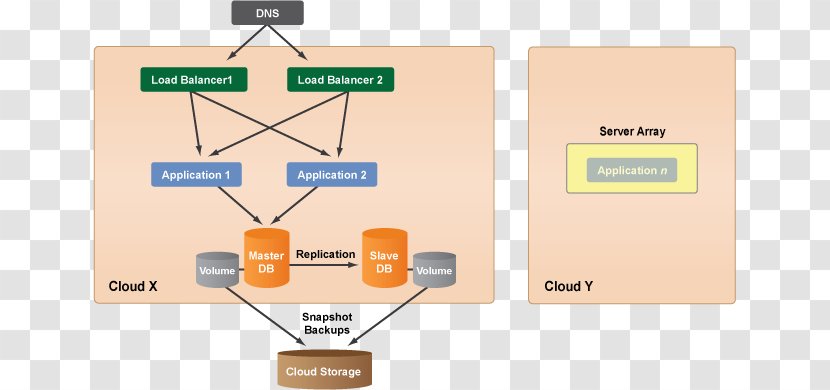 Systems Architecture Cloud Computing Storage - Master Diagram Design Transparent PNG
