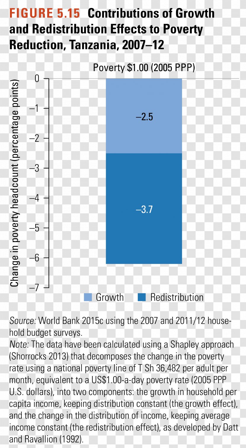 East Asia Extreme Poverty Redistribution Of Income And Wealth Document - Decomposition Transparent PNG