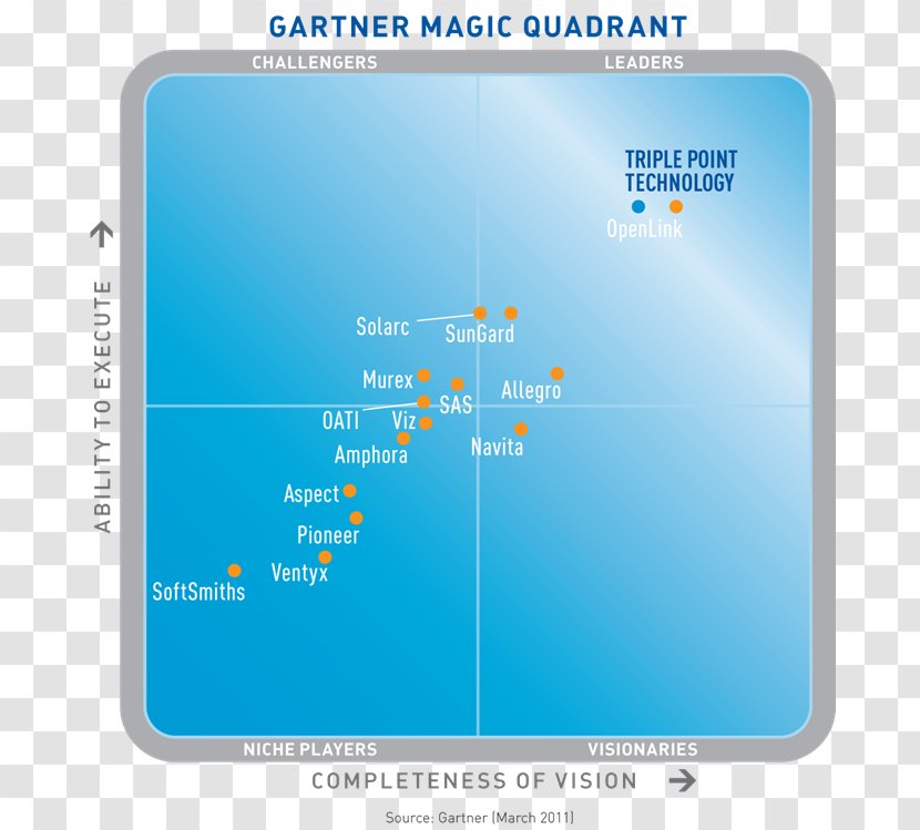 Magic Quadrant Enterprise Risk Management Gartner - Technology Transparent PNG