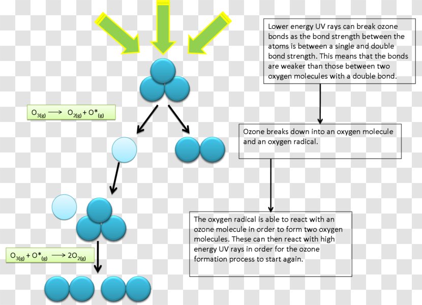 Ozone Depletion Potential Layer Resource - Chemistry Transparent PNG