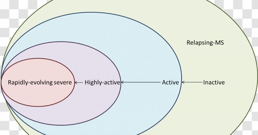 Circle Material Angle - Diagram - Multiple Sclerosis Transparent PNG