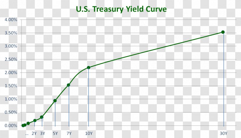 United States Treasury Security Yield Curve Department Of The - Interest Rate Risk - Article Transparent PNG
