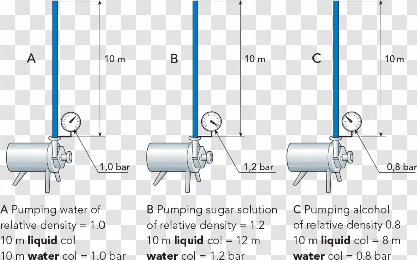 Diagram Pump Net Positive Suction Head Liquid - Diaphragm - Water Column Transparent PNG