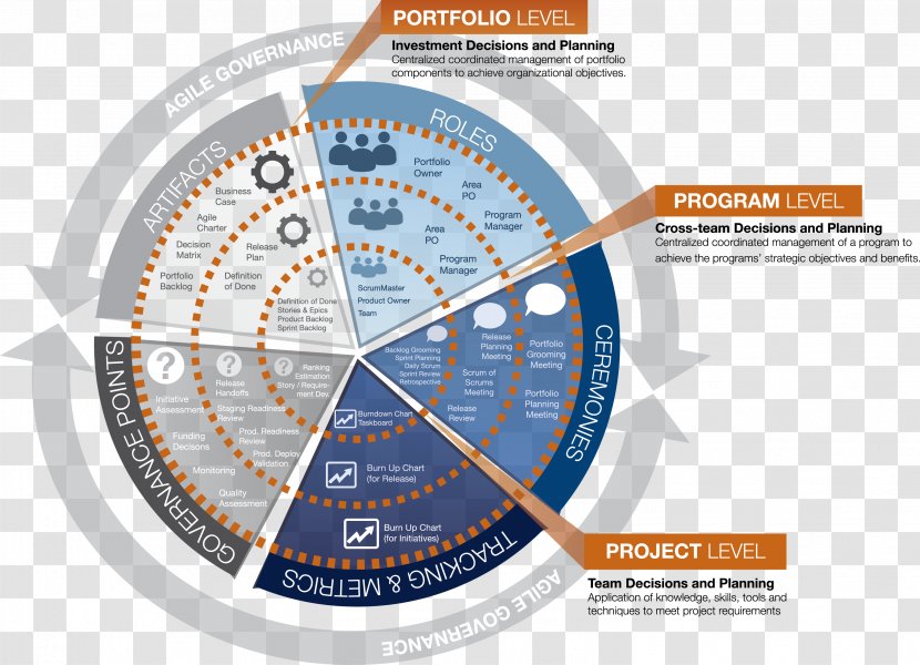 Agile Software Development Scrum Technology Roadmap Business Scaled Framework - Management - Canvas Transparent PNG