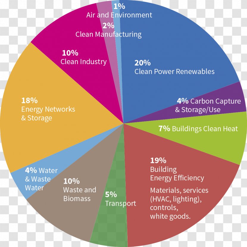 Charlotte Douglas International Airport Efficient Energy Use Diagram Pie Chart Industry - Embroidery Thread Color Conversion Transparent PNG