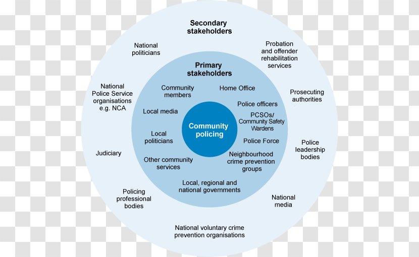 Stakeholder Engagement Organization Community Policing Police - Brand Transparent PNG