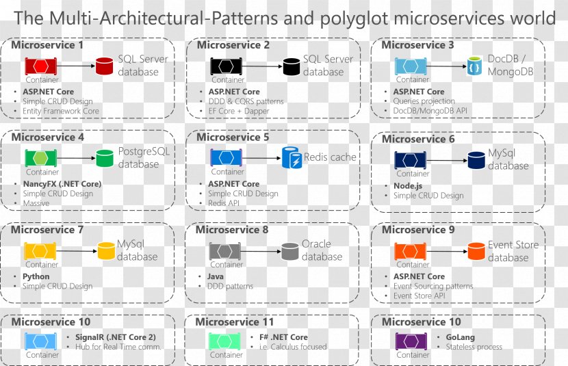 Architectural Pattern Architecture Microservices Software Design .NET Framework - Net - Simple Patterns Transparent PNG