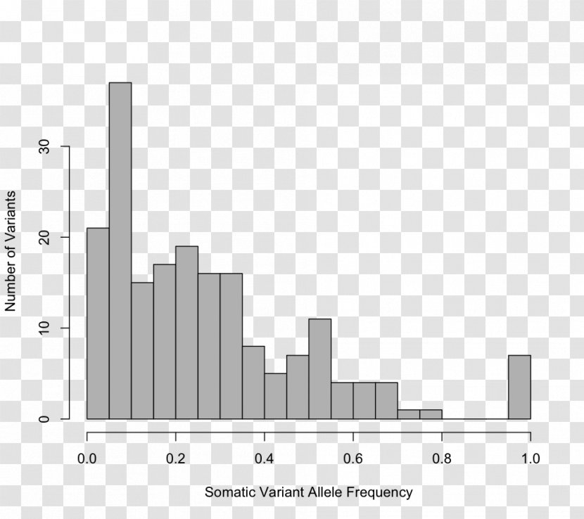 Allele Frequency Histogram Sample Probability Distribution - Variant Cancer Cell Transparent PNG