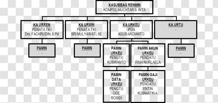 West Java Regional Police Organizational Structure Kepolisian Daerah Indonesian National - Material - Struktur Organisasi Transparent PNG
