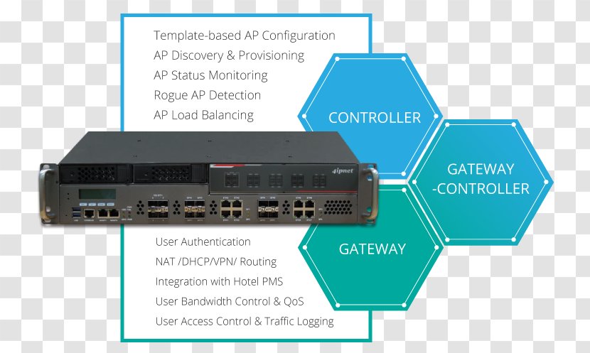 Wireless Router Computer Network Gateway Ethernet Hub - Electronics Accessory - Technology Transparent PNG