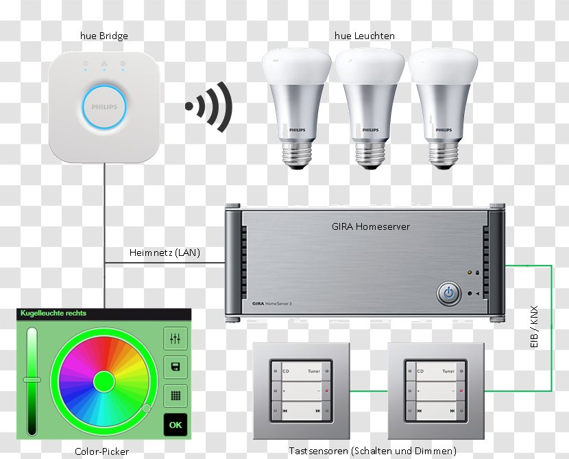 Philips Hue Home Automation Kits KNX - Building Transparent PNG