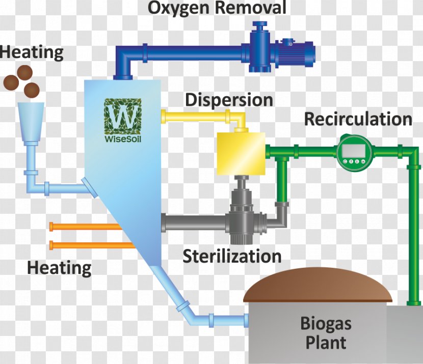 Biogas Anaerobic Digestion Technology Pilot Plant Biomass Transparent PNG