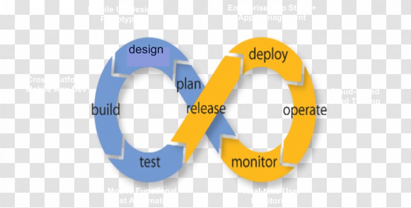 DevOps Systems Development Life Cycle Chef Application Lifecycle Management Software Prototyping - Safety Culture Transparent PNG