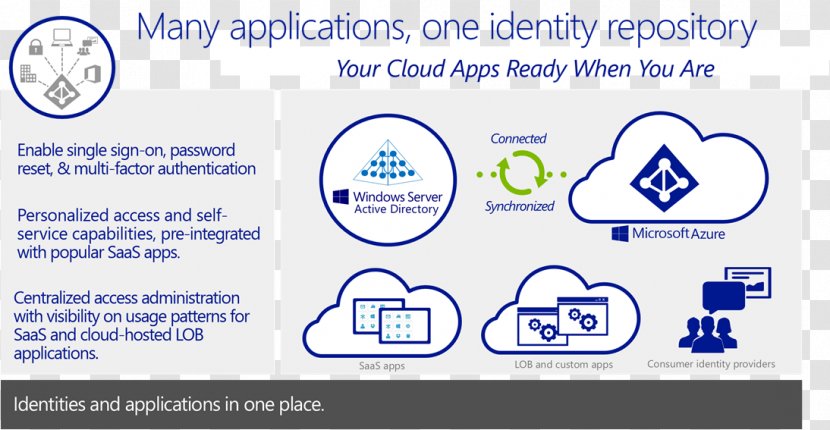 Microsoft Azure Active Directory Multi-factor Authentication Software As A Service Identity Management - Password - Cloud Computing Transparent PNG