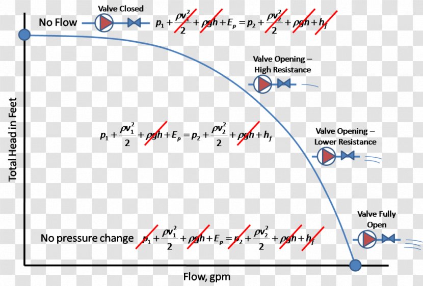 Bernoulli's Principle Centrifugal Pump Net Positive Suction Head Equation - Document - Line Transparent PNG