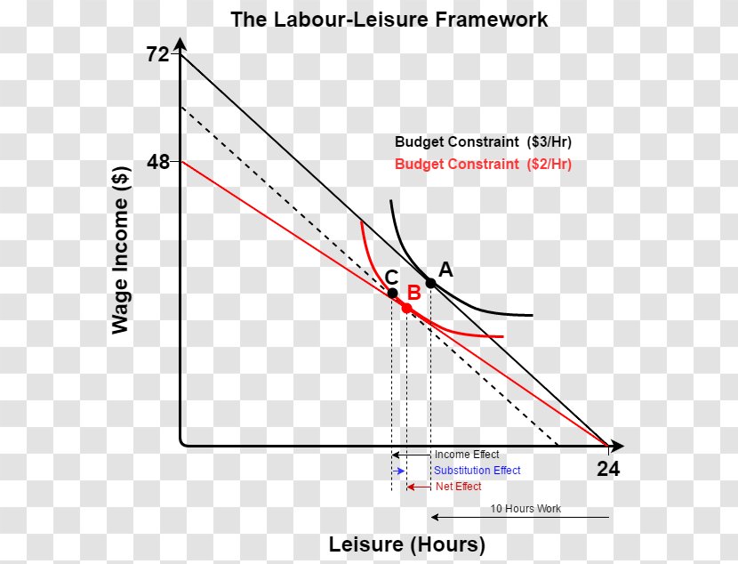 Substitution Effect Economics Budget Constraint Wage Labor - Plot Transparent PNG