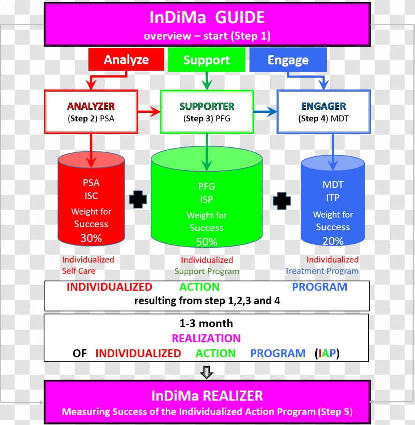 Product Design Web Page Line Organization Point - Communication - Step Directory Transparent PNG