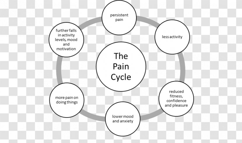 Business Succession Planning Seminar Sustainability Ecosystem - Material - Emotional Pain Transparent PNG