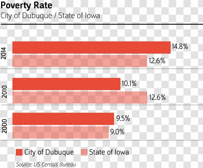 Dubuque Poverty Threshold In The United States Below Line - Document Transparent PNG