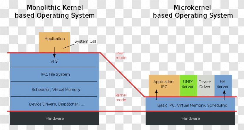Microkernel Operating Systems Monolithic Kernel Mach - Linux Transparent PNG