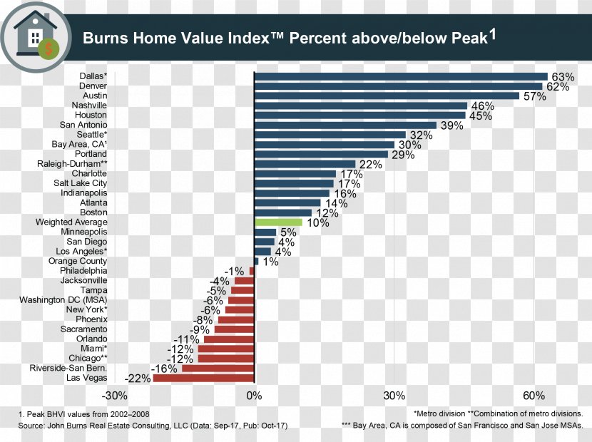Real Estate Economics House Housing Chart - Value Transparent PNG