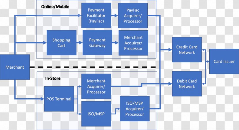 Payment Processor Merchant Account Acquiring Bank - Credit Card Transparent PNG
