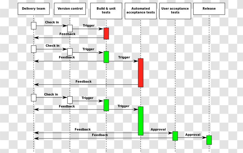 Continuous Delivery Integration Software Deployment DevOps Computer - Free Transparent PNG