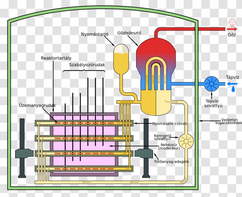 CANDU Reactor Nuclear Pressurized Water Heavy-water Power Plant - Lightwater - Over Edging Machine Transparent PNG