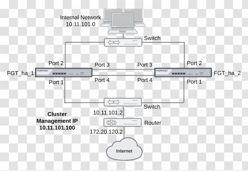 Failover High Availability FortiGate High-availability Cluster Fortinet - Rectangle - Fortnit Transparent PNG