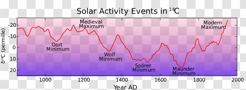 Spörer Minimum Maunder Little Ice Age Solar Cycle - Tree - Frame Transparent PNG