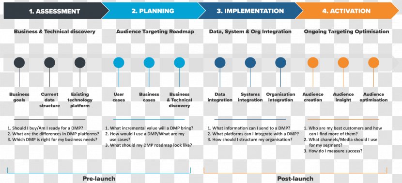 Data Management Plan Marketing Organization - Technology Roadmap - Road Map Transparent PNG