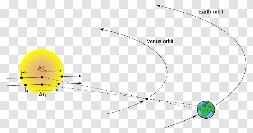 The Transit Of Venus Earth Parallax Transparent PNG