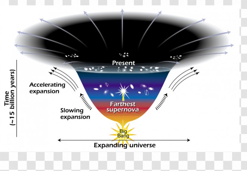 Dark Matter And Energy: A Challenge For Modern Cosmology Expansion Of The Universe - Gravitation - Energy Transparent PNG