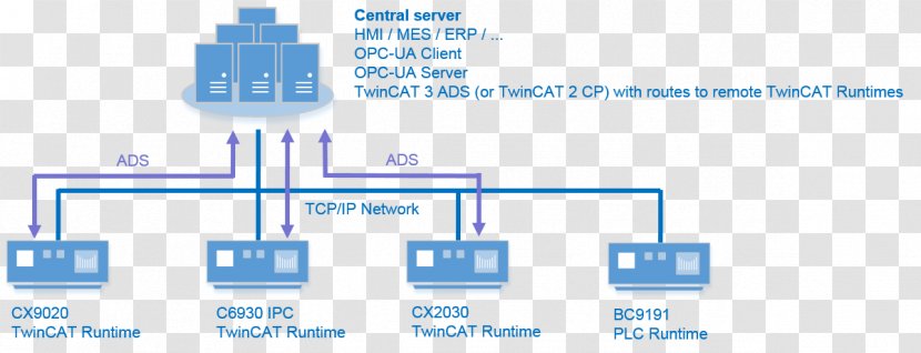 Open Platform Communications OPC Unified Architecture Computer Servers Foundation Client - Opc Data Access - Modbus Transparent PNG