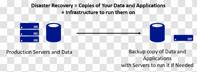 Disaster Recovery High Availability Computer Servers Definition Backup Transparent PNG