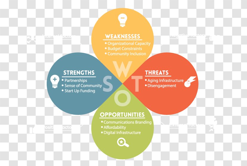 SWOT Analysis Business Analyst Strategy Marketing Transparent PNG