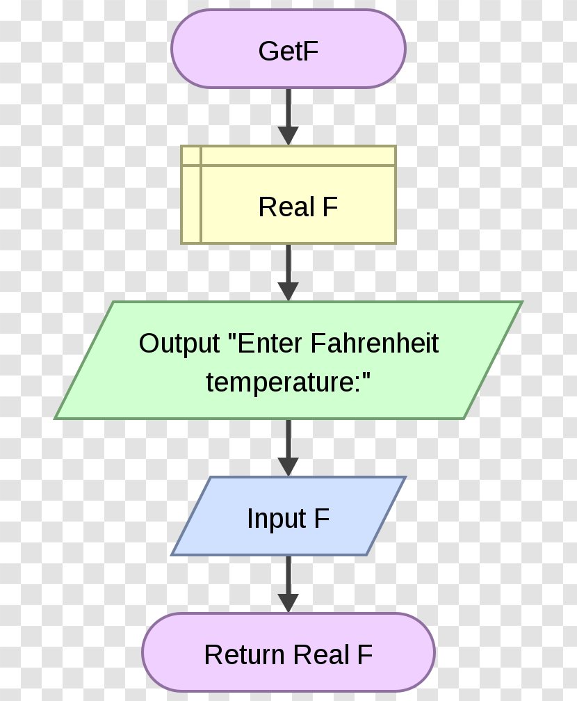Flowchart Flowgorithm Raptor Subroutine Diagram - Function Transparent PNG