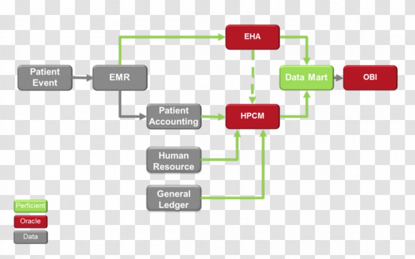 Data Flow Diagram Flowchart Entity–relationship Model Accounts Payable - Technology - Schematic Transparent PNG