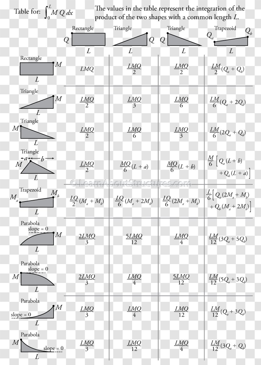 Virtual Work Slope Deflection Method Beam Angle - Table Transparent PNG