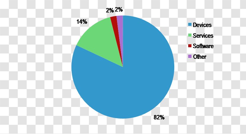 Brand Circle - Chart Category Transparent PNG