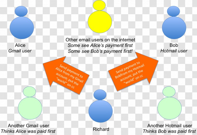 Green Infrastructure Graphic Design Diagram - Sphere - Double-spending Transparent PNG