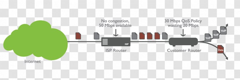 Voice Over IP Quality Of Service Throughput Bandwidth Computer Network - Green - Highbandwidth Digital Content Protection Transparent PNG