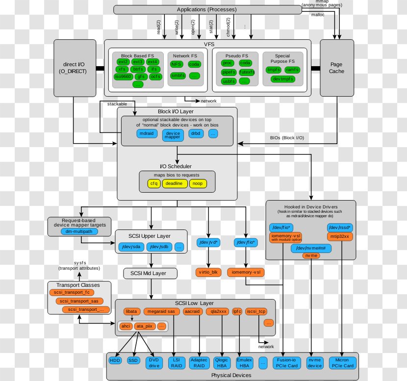 Linux Kernel Virtual File System Transparent PNG